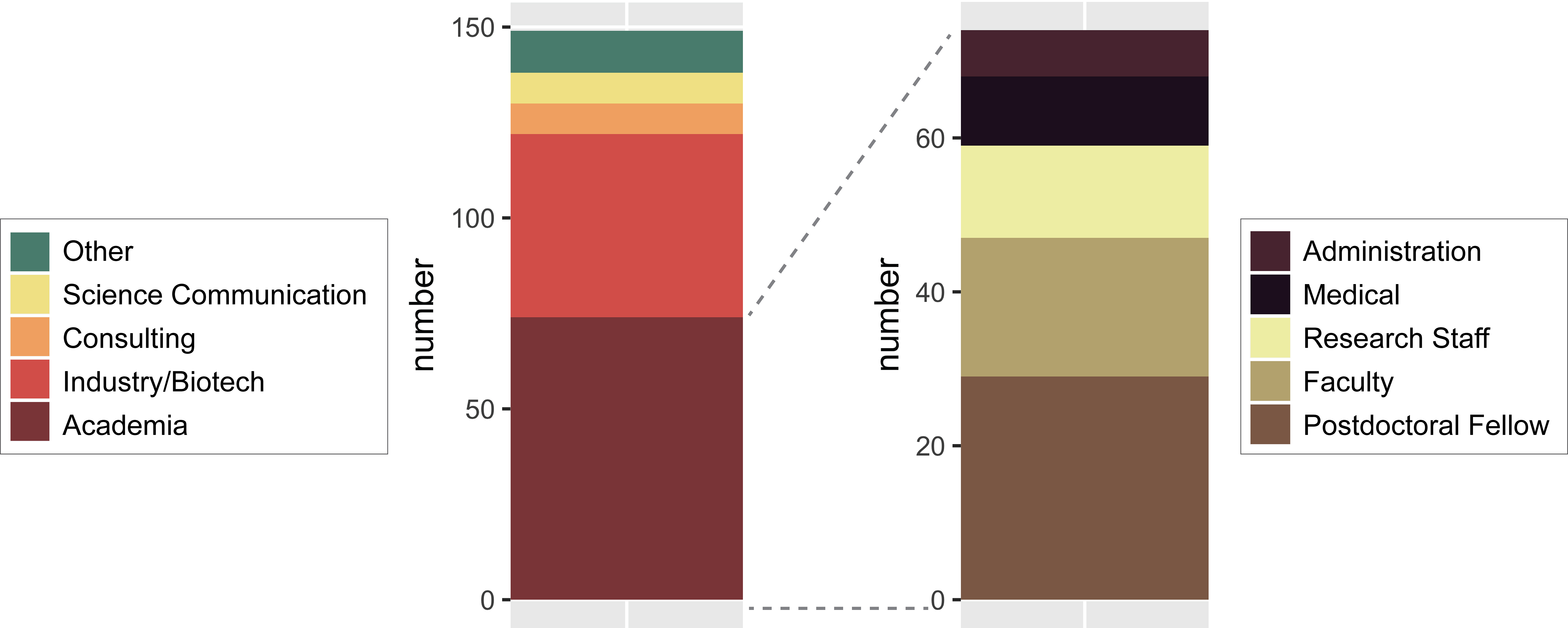 bar graph of student outcomes